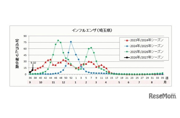 埼玉県のインフルエンザ流行状況