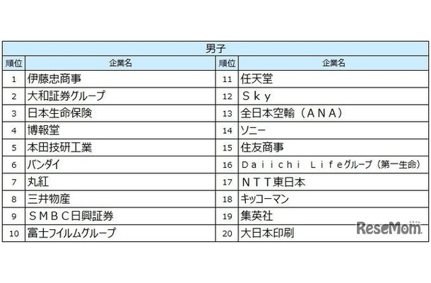 2027入社希望者対象　就職活動[後半]就職ブランドランキング調査、男子順位TOP20
