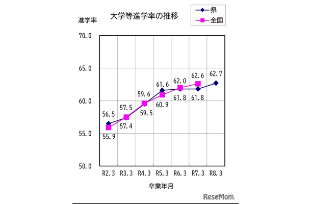 大学等進学率の推移