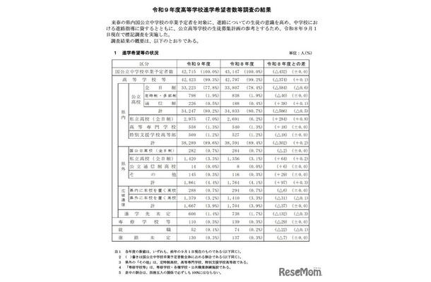 令和9年度兵庫県高等学校進学希望者数等調査の結果