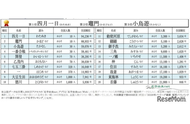 2026年珍しいレア名字ランキングベスト20