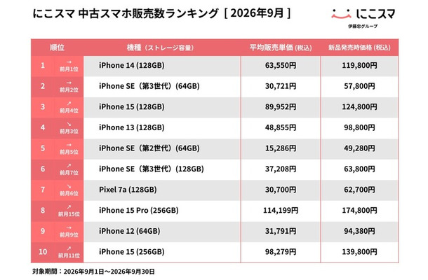 にこスマ、9月の中古スマホ販売ランキングを発表 iPhone 14が2か月連続首位