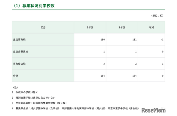 募集状況別学校数