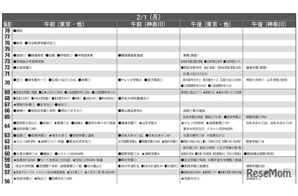 予想偏差値10月版(男子・2月1日)