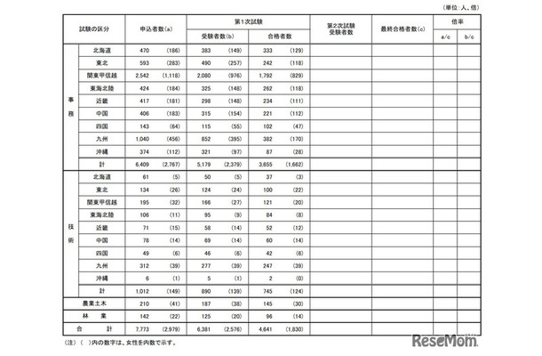 国家公務員採用一般職試験(高卒者試験)実施状況 2026年度