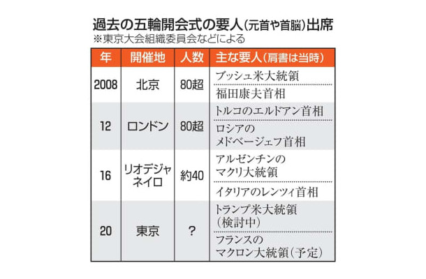 過去の五輪開会式の要人（元首や首脳）出席