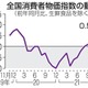 11月の消費者物価0.5％上昇
