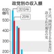 全国の政治団体収入、過去最低