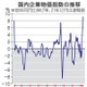 12月企業物価、8.5％上昇