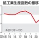 鉱工業、21年生産5.8％上昇