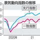 1月の景気指数、4カ月ぶり悪化