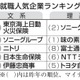 ソニーが理系首位、就職人気企業