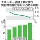 エネ価格高、負担感に格差