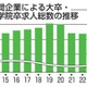 23年卒求人数、4年ぶり増