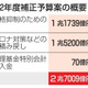 補正予算案を国会提出