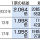 1票格差、1.9倍台に