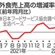 5月の外食売上高20.4％増