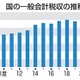 税収67兆円、2年連続最高