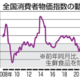 6月の消費者物価2.2％上昇