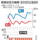 7月貿易赤字が過去最大