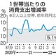 8月の消費支出、5.1％増