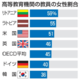 女性教員3割、日本は最下位