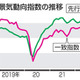 景気指数、4カ月ぶり下落