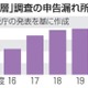 富裕層の申告漏れ所得、過去最高