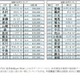 佐藤と鈴木、1位は…全国名字ランキングトップ11,000