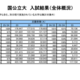 【大学受験2025】国公私立大の一般選抜結果（5/7時点）公開…河合塾