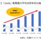 上昇幅1位は「IT・通信」2024年度決定年収レポート