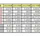 【大学受験】国公立大医学科志願者、2年連続減少…要因は？