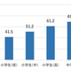 中高生7割が疲労、スマホ使用で就寝時刻が後退