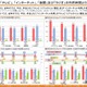 ネット利用が全世代でテレビ超え…総務省調査