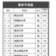 高校生が志願したい大学・関東甲信越…2位は早稲田、1位は？