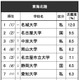 高校生が志願したい大学・東海北陸…2位は名大、男女で異なる傾向