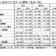 【大学受験】受験から入学までの費用、最高は259万円…大学生協調べ