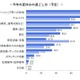 インターン、学生の8割が1日プログラムに応募…人気はIT系