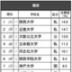 高校生が志願したい大学・関西…2位近畿大、1位は？