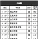 高校生が志願したい大学・中四国…上位6校は国公立