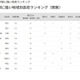 【大学受験2025】国公立大医学部に強い高校「関東」3位に渋幕