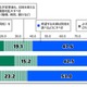 夫婦同姓「維持すべき」女性は13％…18歳意識調査