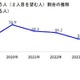 「2人目ほしい」過去最少33％、年収と年齢の壁…AI活用への期待