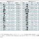 名字ランキングトップ12000発表、全国に530人しかいない「レア名字」は？