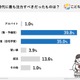 高校生のバイト、75%の親が後悔…睡眠不足や成績低下も
