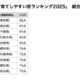 共働き子育てしやすい街ランキング、39位から大躍進の初1位は？