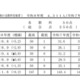 【高校受験2026】香川県公立高の概評…総合平均151.6点