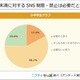 小中学生の8割、16歳未満のSNS制限は必要…ニフティキッズ調査