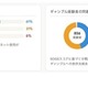 スマホ依存とギャンブル依存、脳に共通メカニズムの可能性…中部大