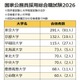 国家公務員総合職の合格者、最多「東大」291人…6割が国立大出身
